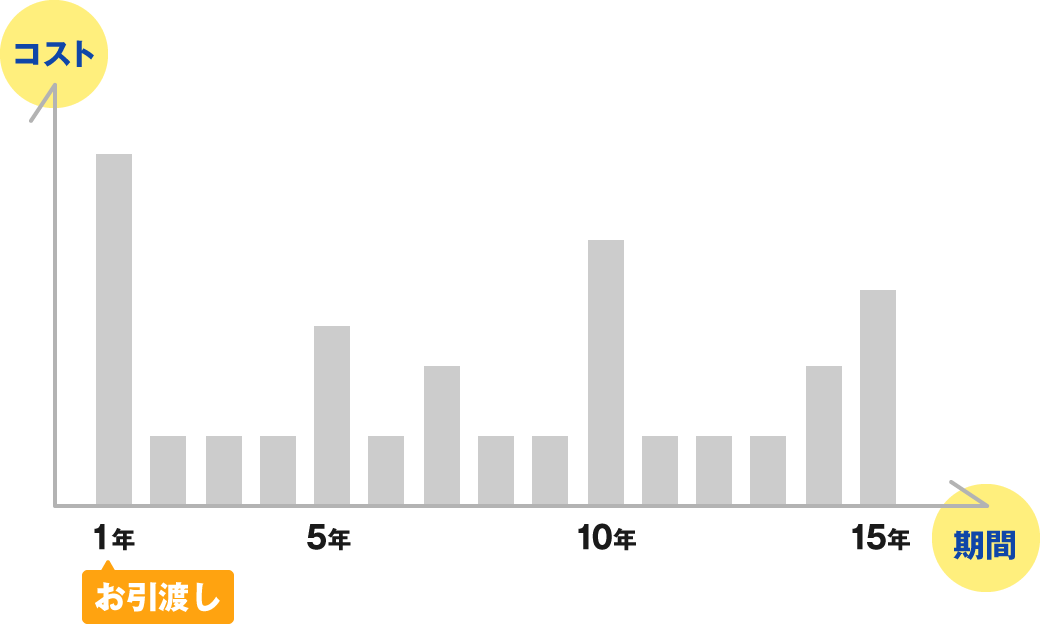 お引渡し1年目の初期費用から役5年ごとにメンテナンスコストがかかります