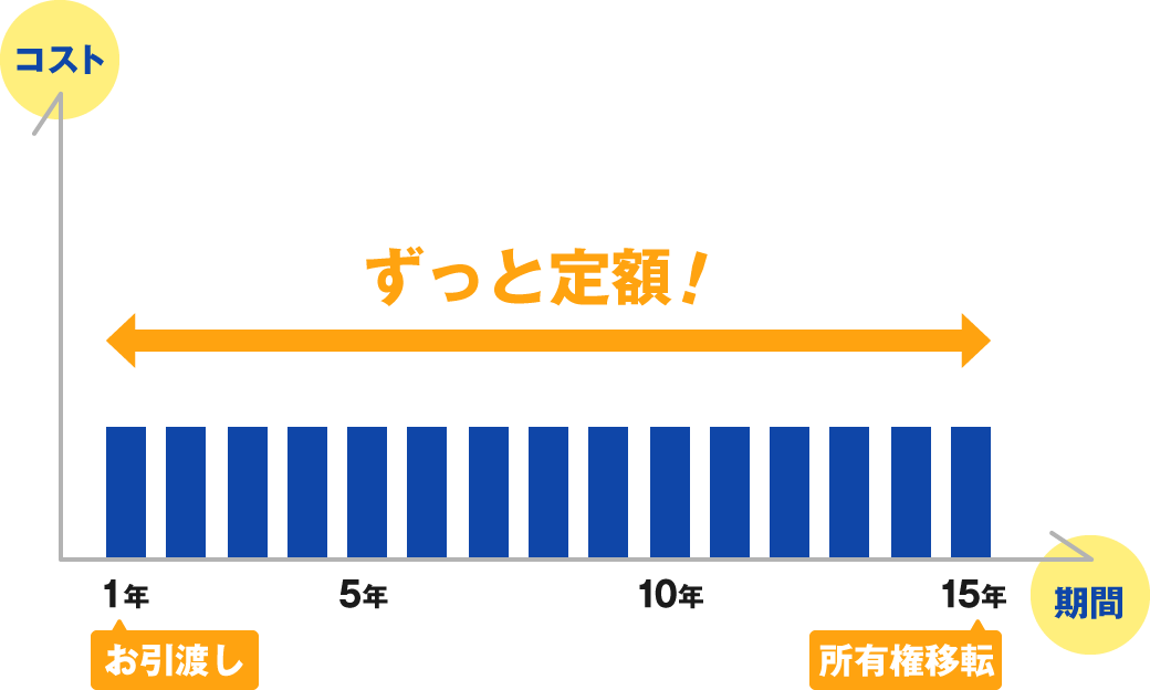 ずっと一定料金の定額制!15年目の所有権移転まで料金は一定です